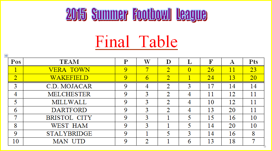 Summerfootbowl Results